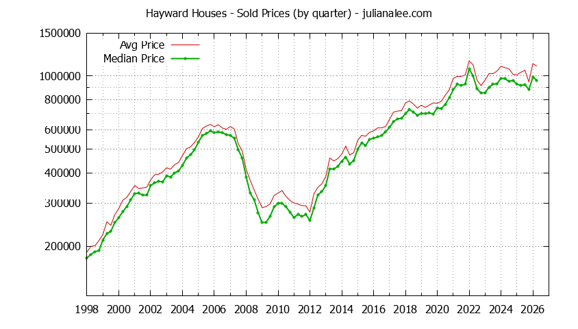 Graph of the Quarterly Median and Average Hayward Home Prices for Houses - Hayward Real Estate Trends