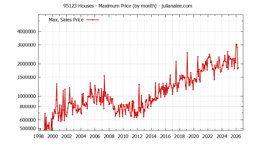 Graph of the Monthly Maximum Price of 95123 Houses - 95123 Real Estate Trends