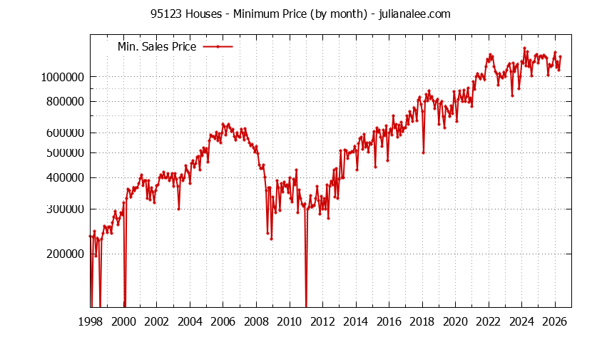 Graph of the Monthly Minimum Price of 95123 Houses - 95123 Real Estate Trends