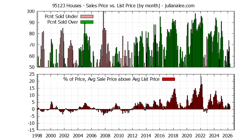 Graph of the Monthly Average Sales Price vs. List Price for 95123 Houses - 95123 Real Estate Trends