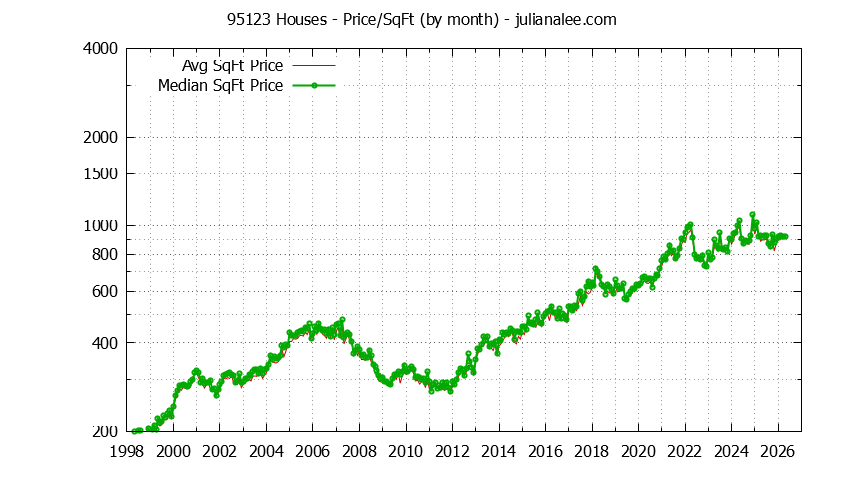 Graph of the Monthly Average Price Per Square Foot for 95123 Houses - 95123 Real Estate Trends