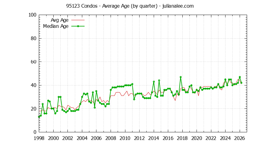 Graph of the Quarterly Average Age of 95123 Condos Sold - 95123 Real Estate Trends