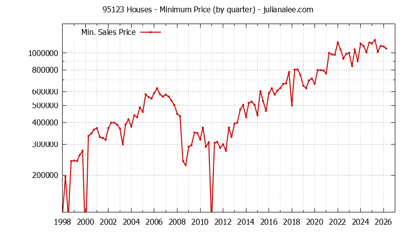 Graph of the Quarterly Minimum Price of 95123 Houses - 95123 Real Estate Trends