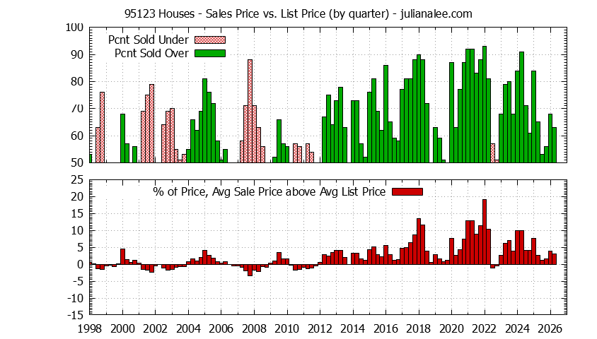 Graph of the Quarterly Average Sales Price vs. List Price for 95123 Houses - 95123 Real Estate Trends