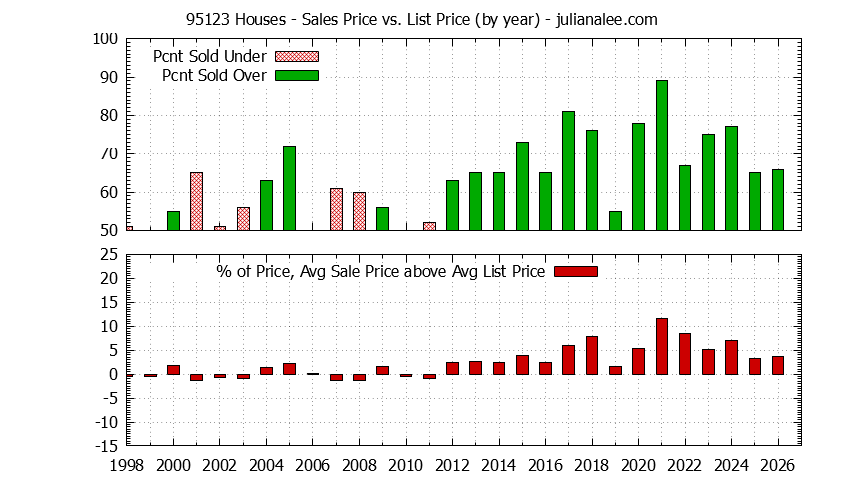 Graph of the Yearly Average Sales Price vs. List Price for 95123 Houses - 95123 Real Estate Trends