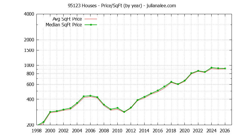 Graph of the Yearly Average Price Per Square Foot for 95123 Houses  - 95123 Real Estate Trends
